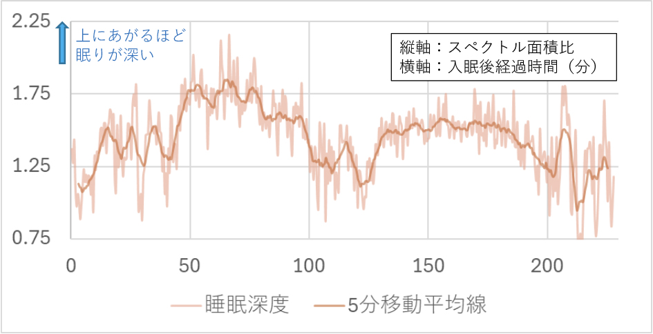 睡眠時脳波計測実験